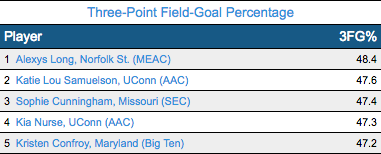 NSU’s Alexys Long for 3 — it’s not only good. She’s the best in the nation!