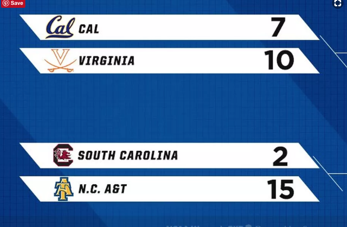 Virginia and Liberty find out their dance partners in NCAA tournament